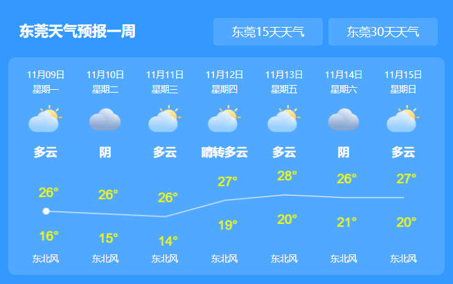 广东东莞未来三十天天气预报详细预测