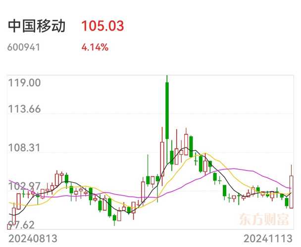 中国移动股票代码601728的股票价格深度解析与探讨