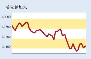 美元兑加币汇率波动背后的经济因素探究