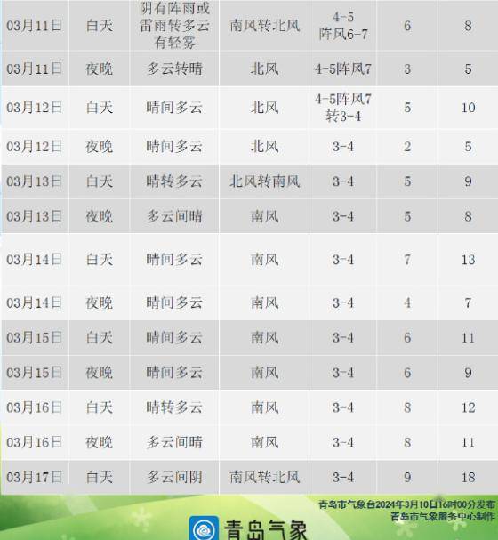 青岛未来天气预测及旅游指南，未来15天与30天的天气预报与攻略