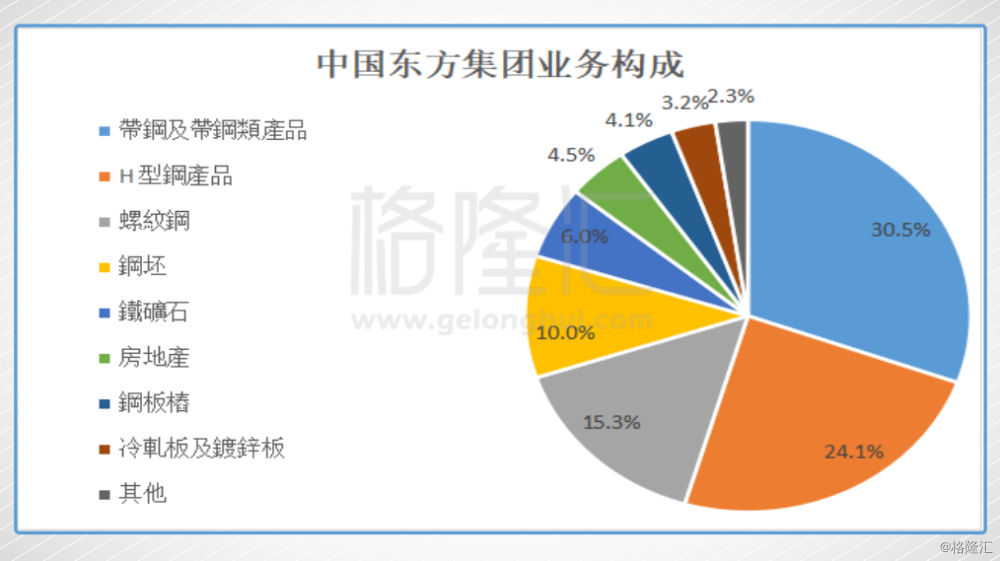 东方集团所属板块全面深度解析