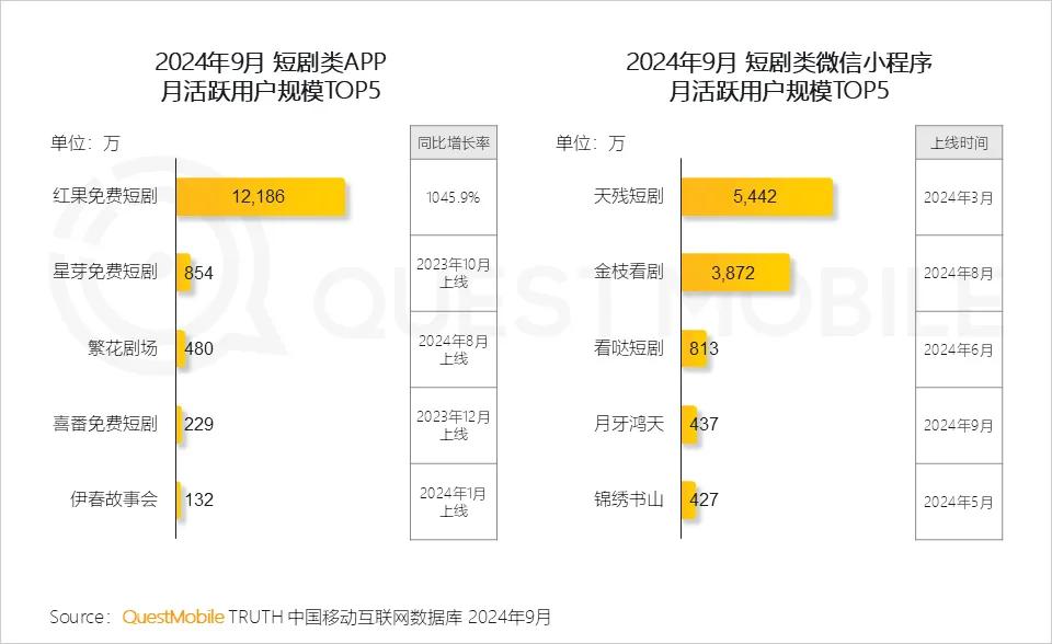 微短剧市场崛起，超越内地电影票房的潜力与独特魅力