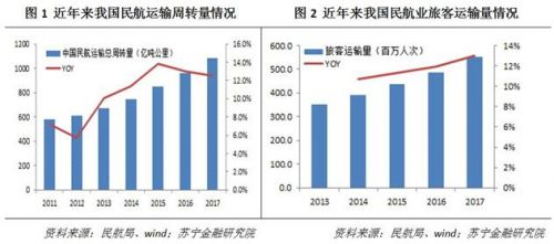 我国航空公司旅客运输量创新高，业绩瞩目，未来发展展望亮眼