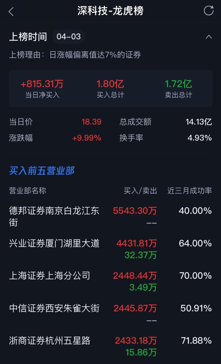 深科技股票行情深度解析