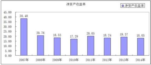 净资产收益率计算公式的深度解析及应用策略