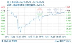 今日铜价上涨行情分析，市场走势展望与解读