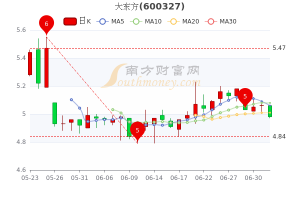 大东方股票，深度探索与未来前景展望