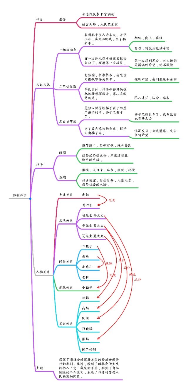 骆驼祥子思维导图手抄报图片，深度解读与创意展示全攻略