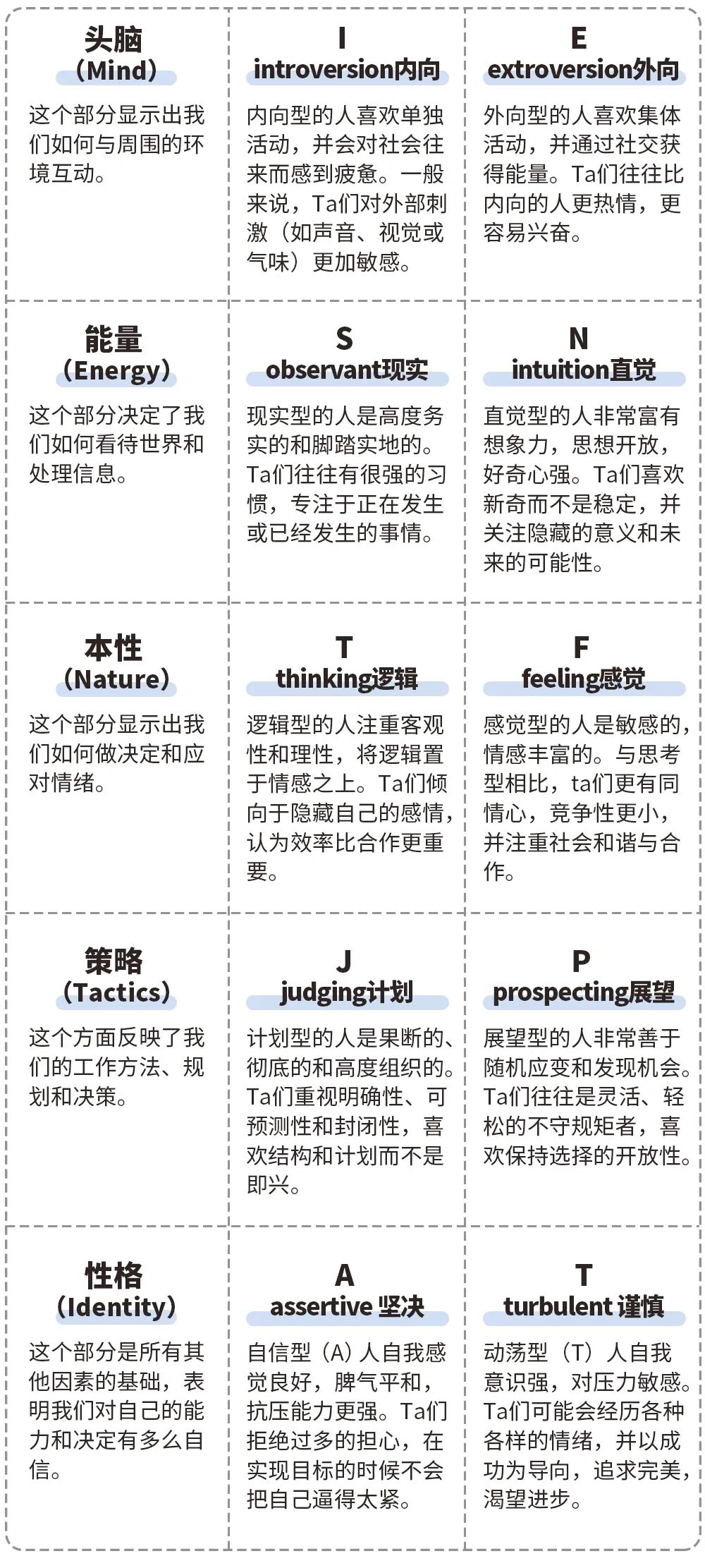 MBTI官网免费版测试题详解指南