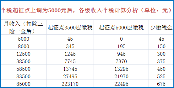 个人所得税起征点深度探讨