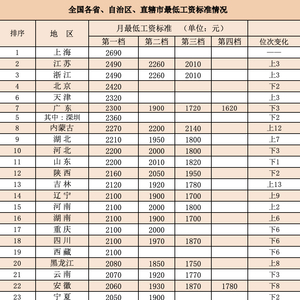 今年16省份上调最低工资标准，影响分析及其展望