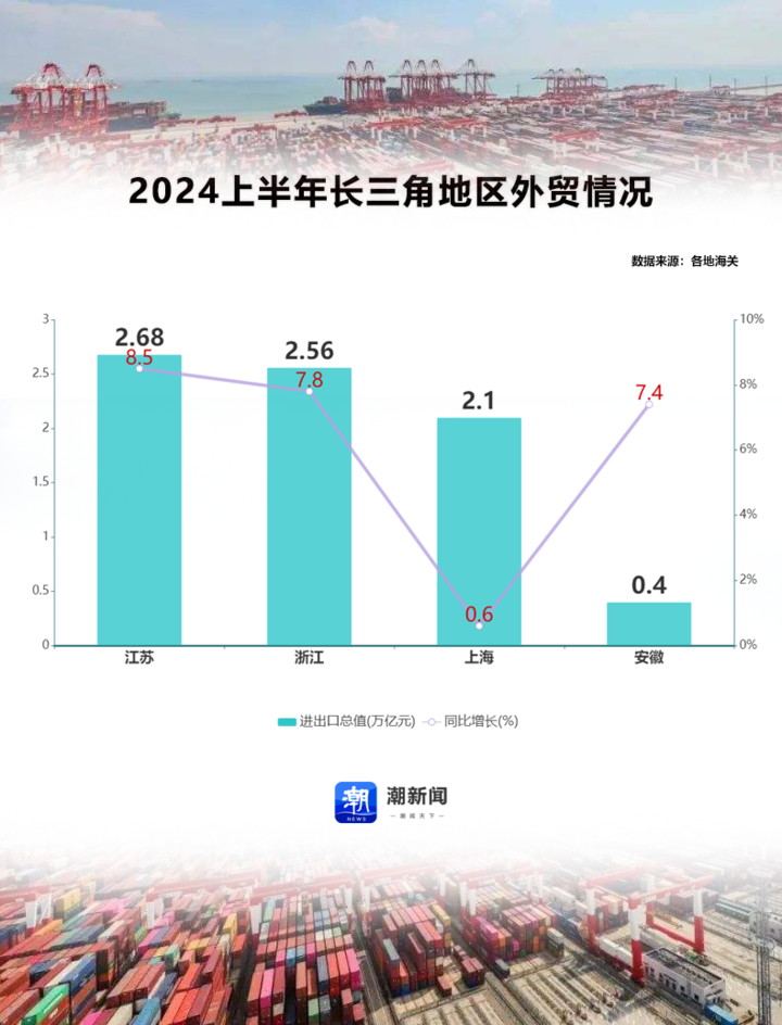 长三角外贸活力迸发，区域经济国际竞争力深度解析