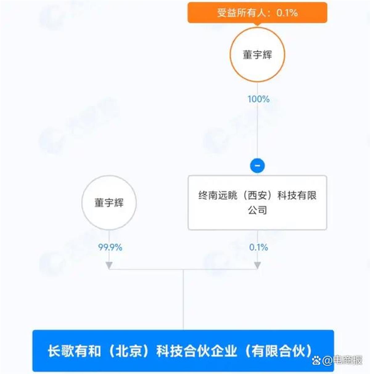 董宇辉的商业奇才之路，十四日内连创四家公司传奇篇章