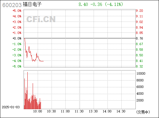 福日电子股吧，揭秘600203股票潜力与价值探索