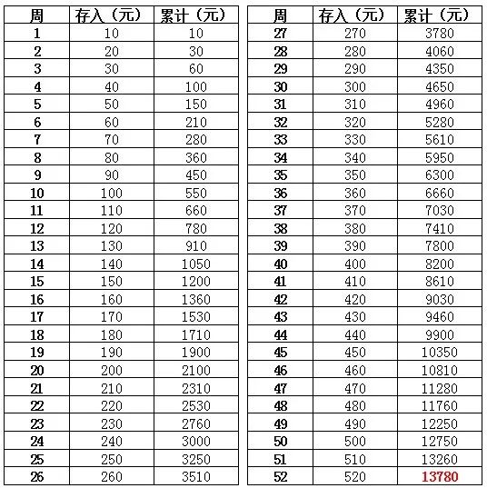 52周存钱法，无痛攒钱新姿势