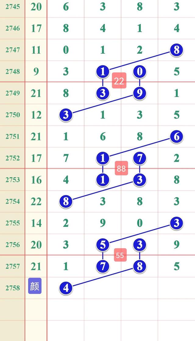 七星彩开奖号码走势深度解析与预测图表揭秘