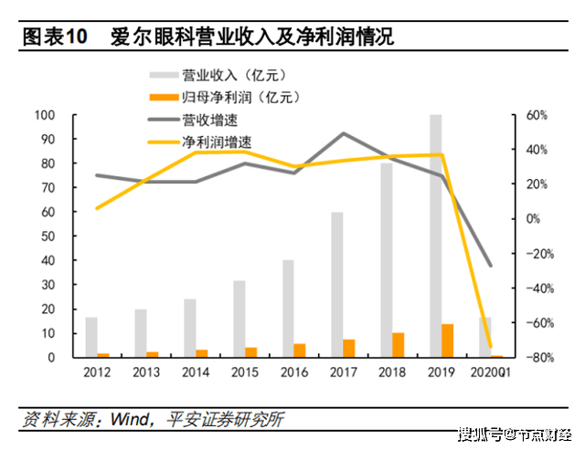 爱尔眼科股票投资价值深度解析