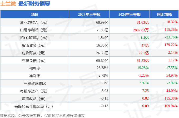 士兰微2024年Q3财报深度剖析