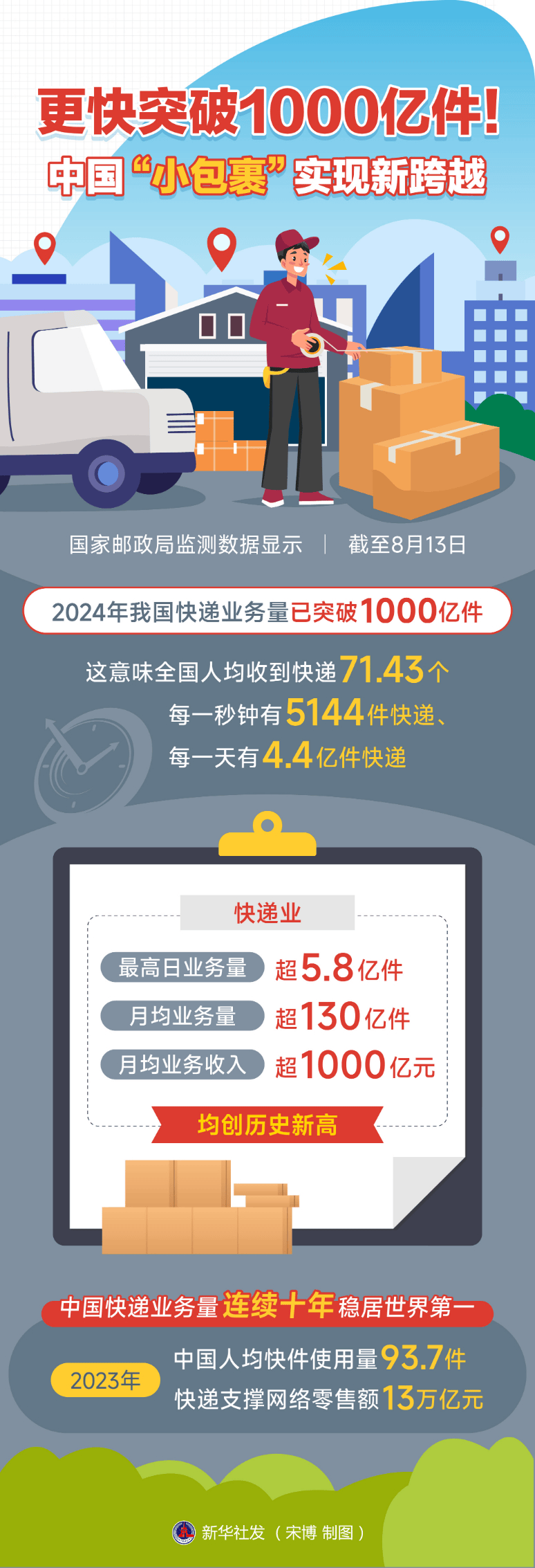 快递行业蓬勃发展，预测至2024年我国快递业务量突破新高峰达1700亿件