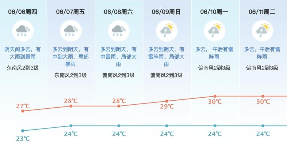 东莞未来一周天气预报详解及天气趋势图解读