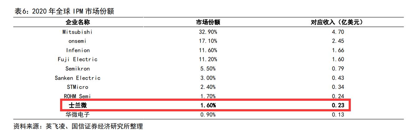 士兰微第二季度利润强劲增长，前景展望乐观