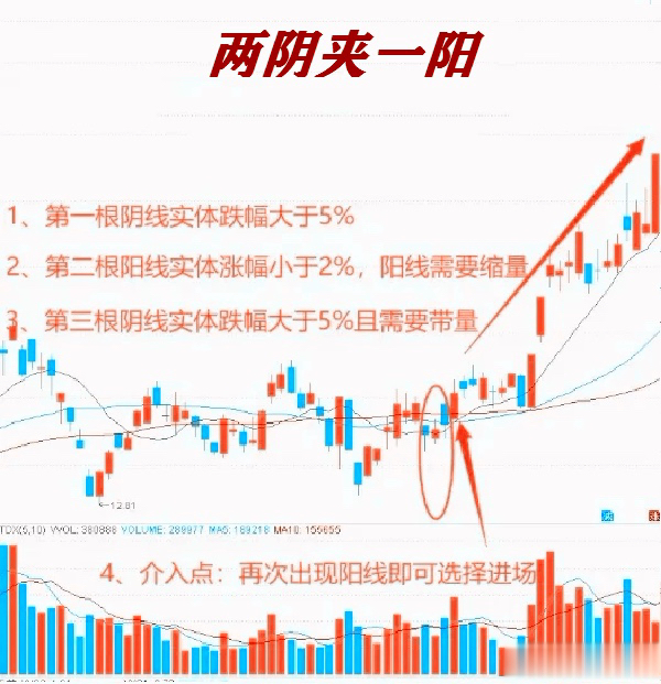 高位两阳夹一阴，股市技术分析详解