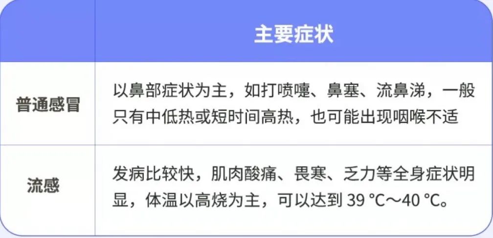 甲流、感冒或发烧，如何区分？