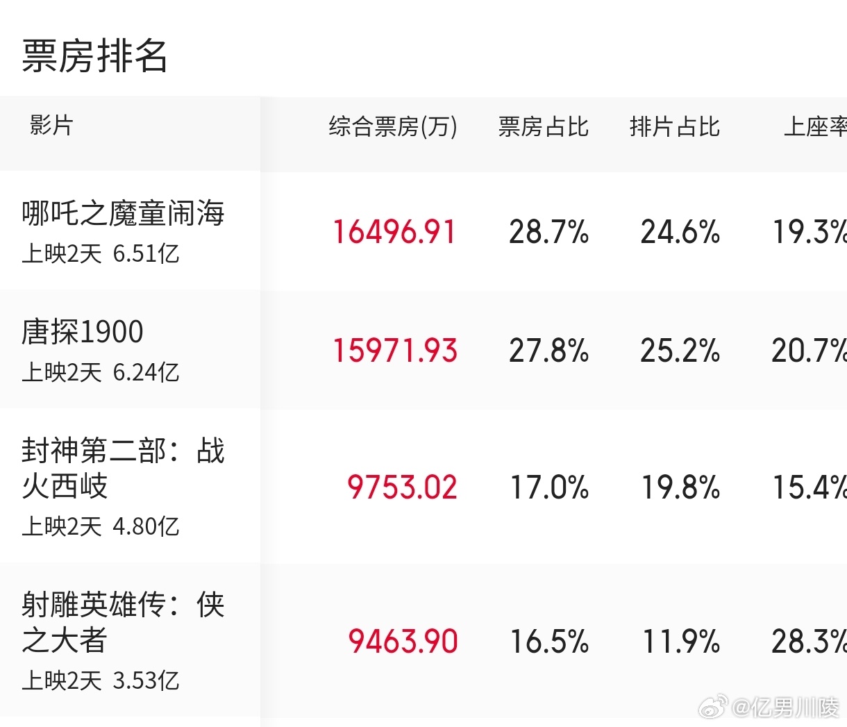 探寻电影制作背后的秘密，哪吒排片揭秘