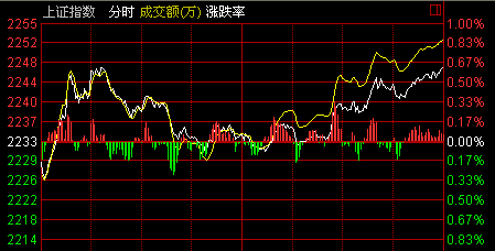 上证指数，中国资本市场的晴雨表